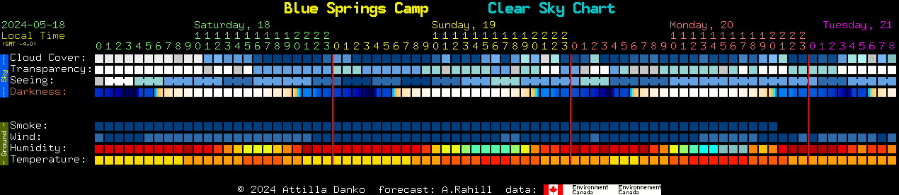 Current forecast for Blue Springs Camp Clear Sky Chart