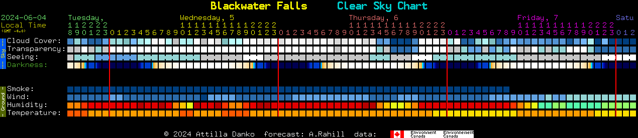 Current forecast for Blackwater Falls Clear Sky Chart