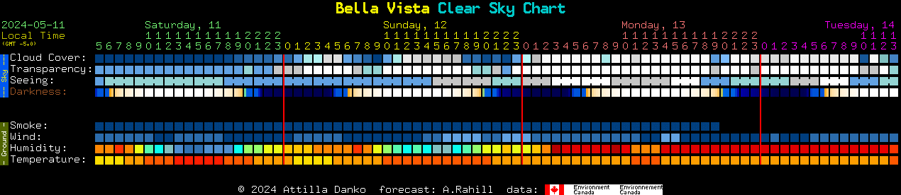 Current forecast for Bella Vista Clear Sky Chart