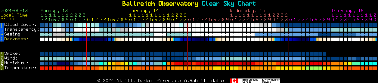Current forecast for Ballreich Observatory Clear Sky Chart