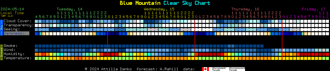 Current forecast for Blue Mountain Clear Sky Chart