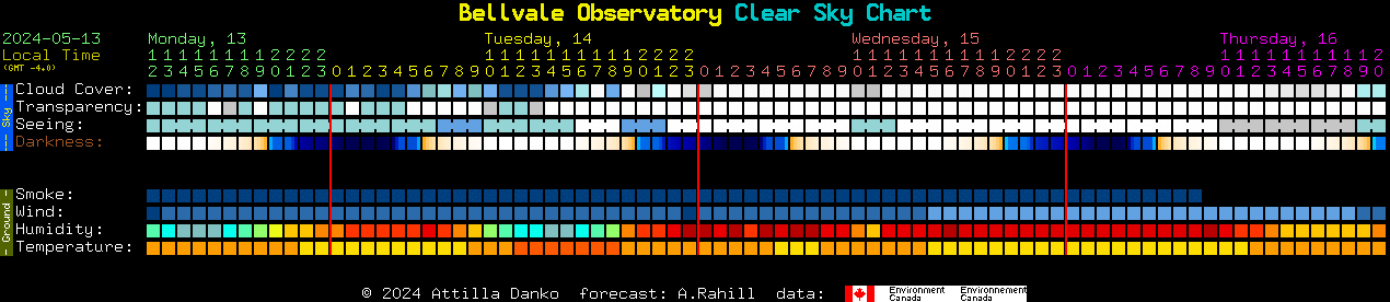 Current forecast for Bellvale Observatory Clear Sky Chart