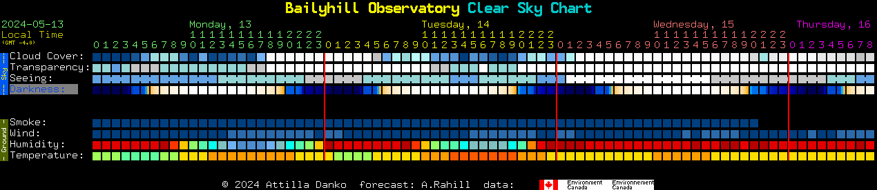 Current forecast for Bailyhill Observatory Clear Sky Chart