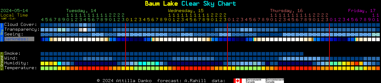 Current forecast for Baum Lake Clear Sky Chart