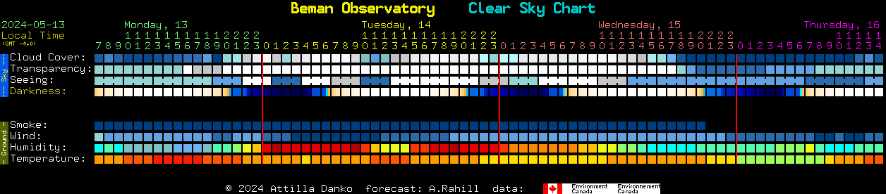 Current forecast for Beman Observatory Clear Sky Chart