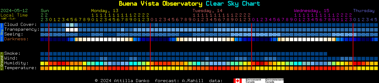Current forecast for Buena Vista Observatory Clear Sky Chart