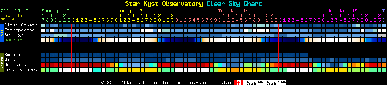 Current forecast for Star Kyst Observatory Clear Sky Chart