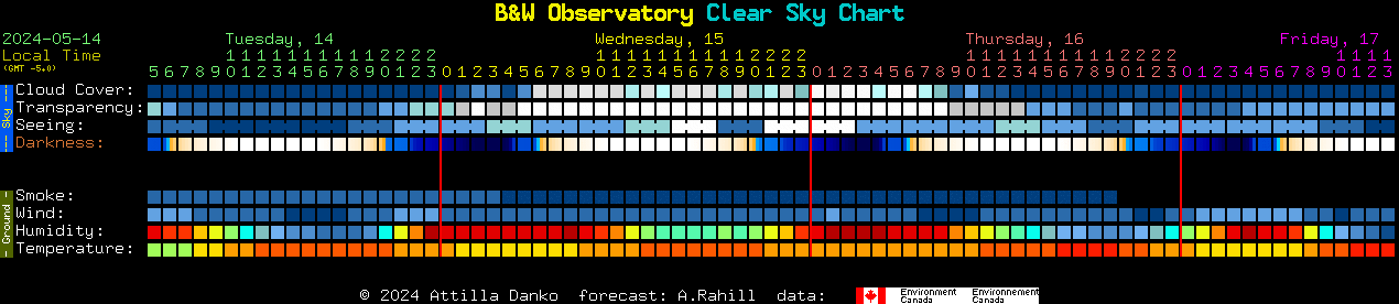 Current forecast for B&W Observatory Clear Sky Chart