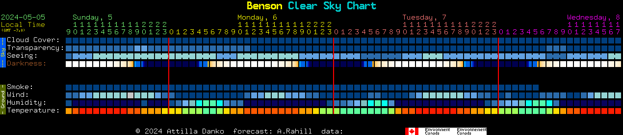 Benson, AZ Clear Sky Chart