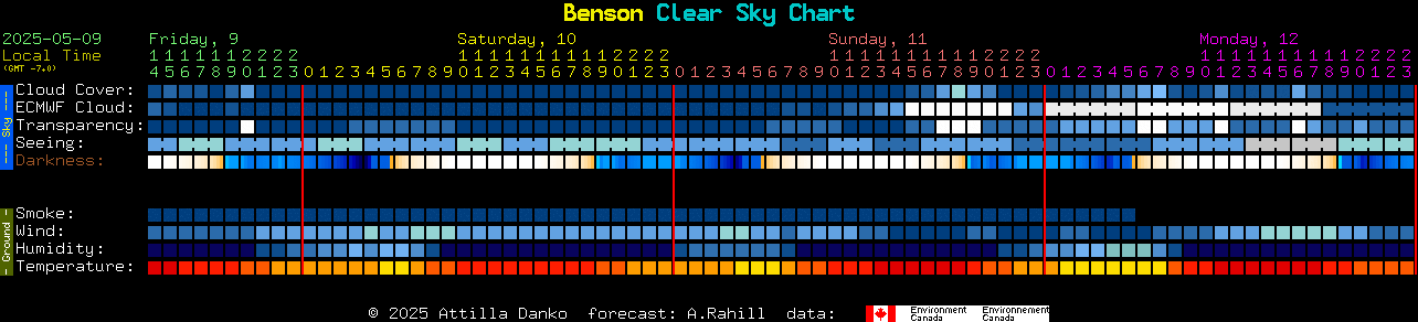 Benson, AZ Clear Sky Chart