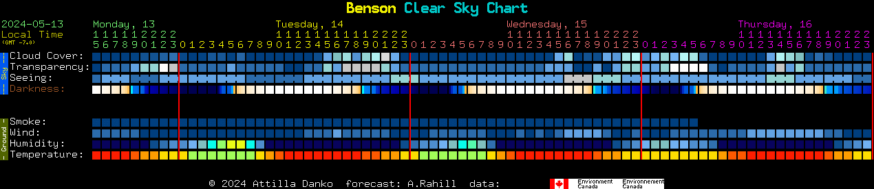 Current forecast for Benson Clear Sky Chart