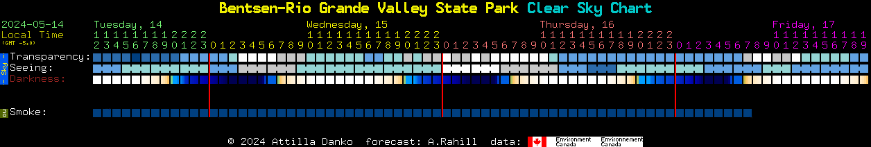 Current forecast for Bentsen-Rio Grande Valley State Park Clear Sky Chart