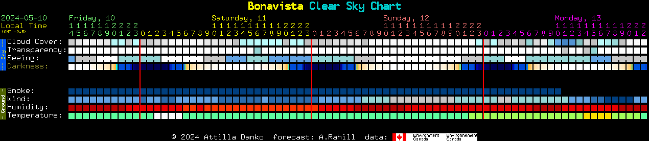 Current forecast for Bonavista Clear Sky Chart