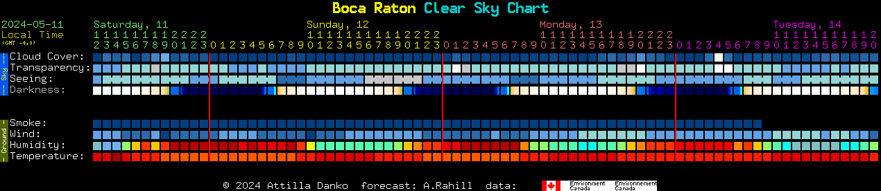 Current forecast for Boca Raton Clear Sky Chart