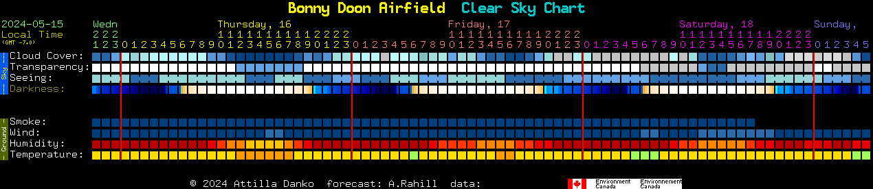 Current forecast for Bonny Doon Airfield Clear Sky Chart