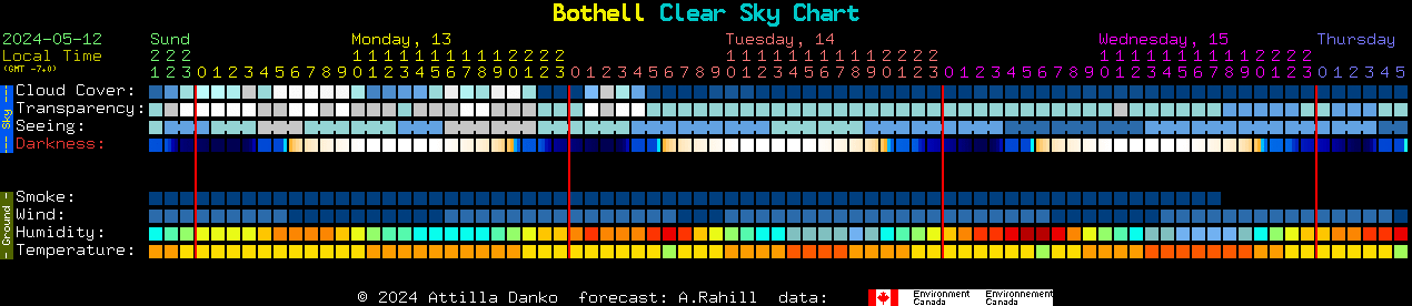 Current forecast for Bothell Clear Sky Chart