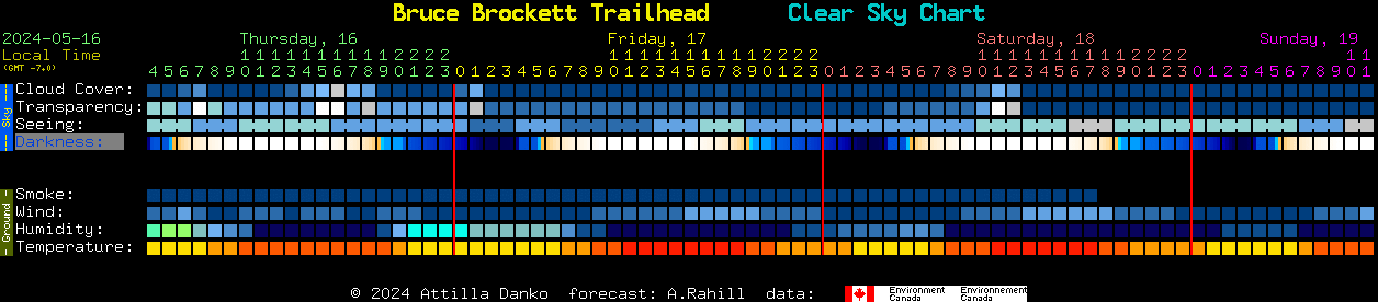 Current forecast for Bruce Brockett Trailhead Clear Sky Chart