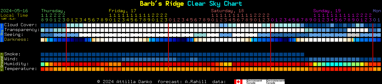 Current forecast for Barb's Ridge Clear Sky Chart