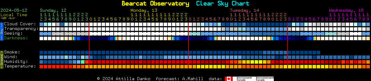 Current forecast for Bearcat Observatory Clear Sky Chart