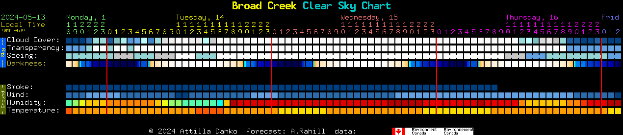 Current forecast for Broad Creek Clear Sky Chart