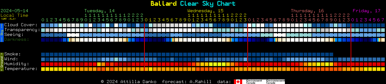 Current forecast for Ballard Clear Sky Chart