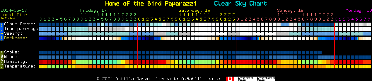 Current forecast for Home of the Bird Paparazzi Clear Sky Chart