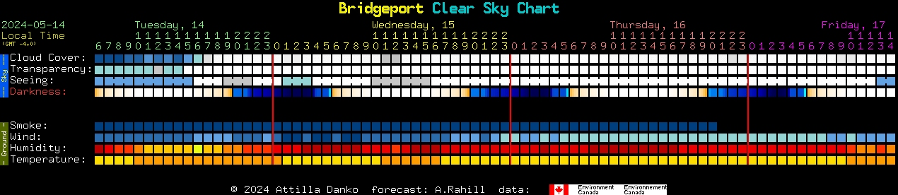 Current forecast for Bridgeport Clear Sky Chart