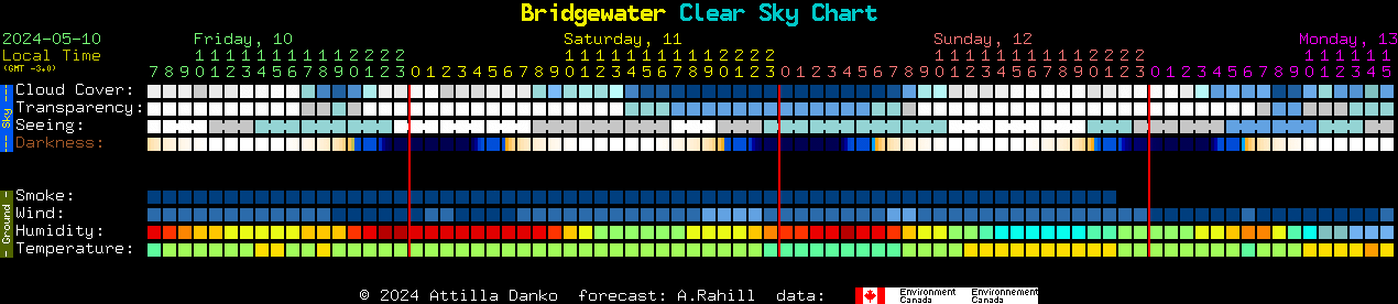 Current forecast for Bridgewater Clear Sky Chart