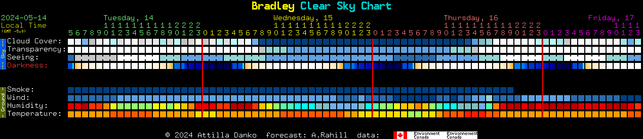 Current forecast for Bradley Clear Sky Chart