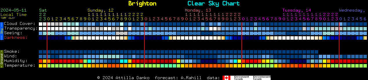 Current forecast for Brighton Clear Sky Chart