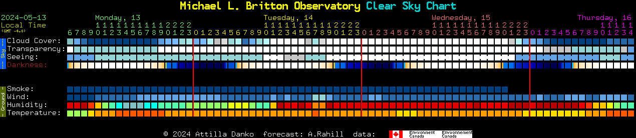 Current forecast for Michael L. Britton Observatory Clear Sky Chart