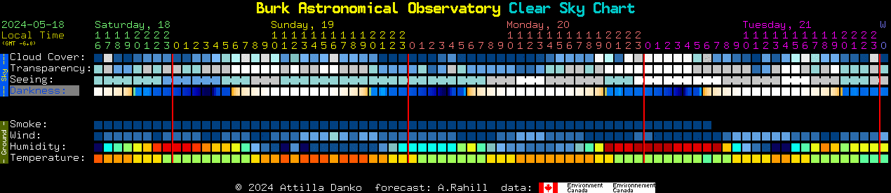 Current forecast for Burk Astronomical Observatory Clear Sky Chart