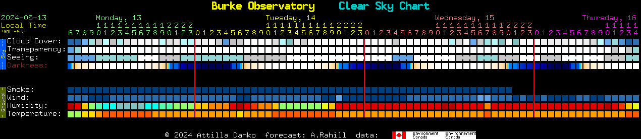Current forecast for Burke Observatory Clear Sky Chart