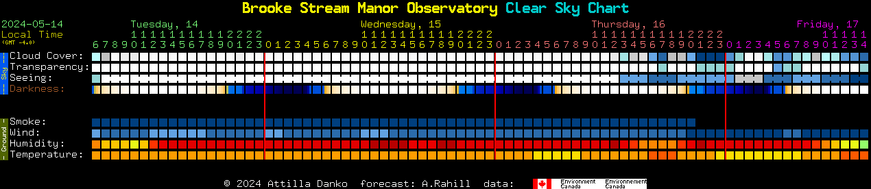 Current forecast for Brooke Stream Manor Observatory Clear Sky Chart