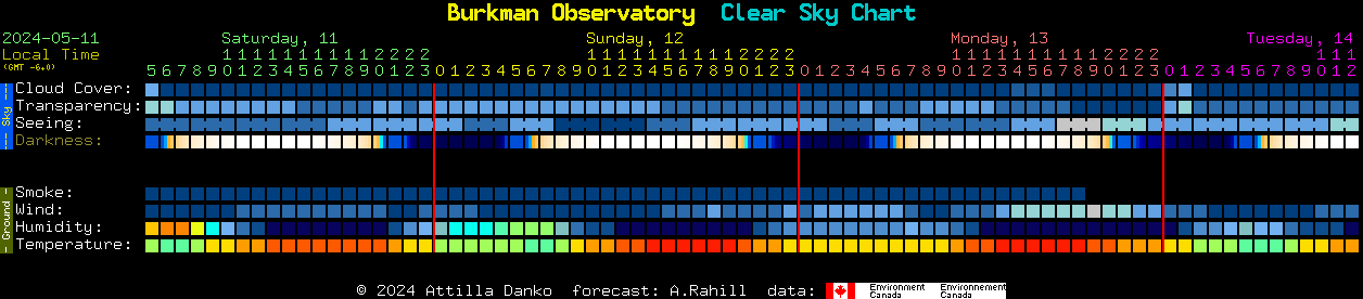 Current forecast for Burkman Observatory Clear Sky Chart