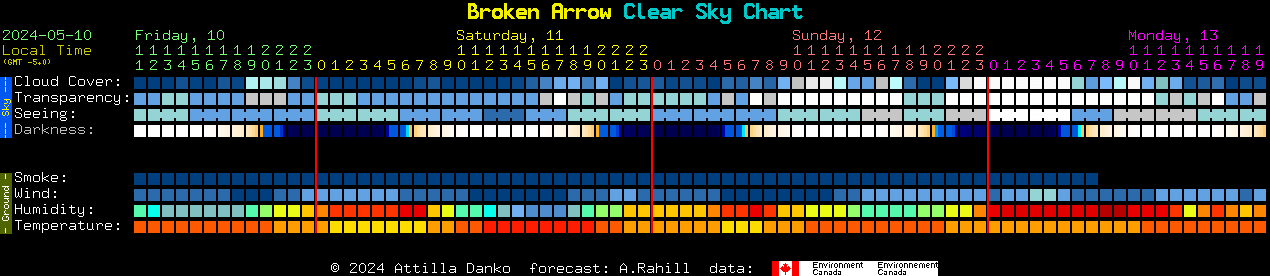 Current forecast for Broken Arrow Clear Sky Chart