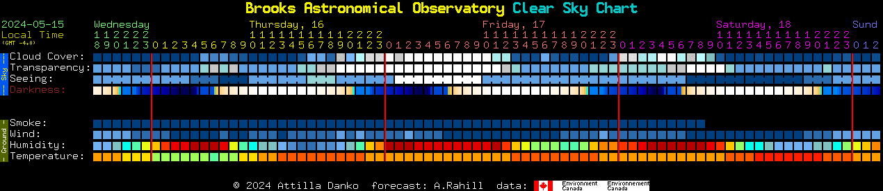 Current forecast for Brooks Astronomical Observatory Clear Sky Chart