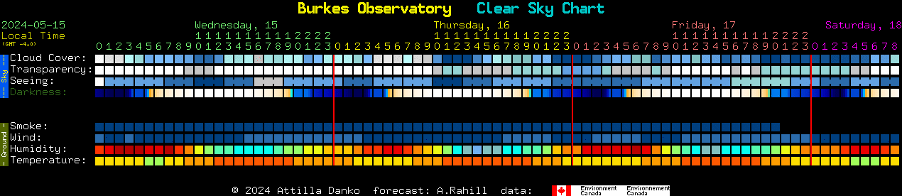 Current forecast for Burkes Observatory Clear Sky Chart