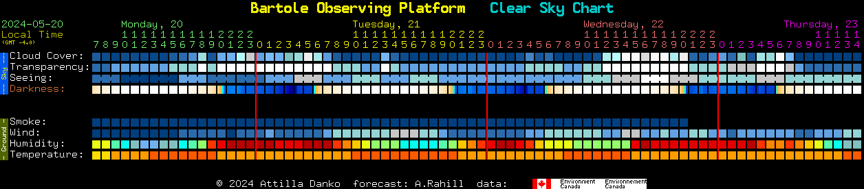 Current forecast for Bartole Observing Platform Clear Sky Chart