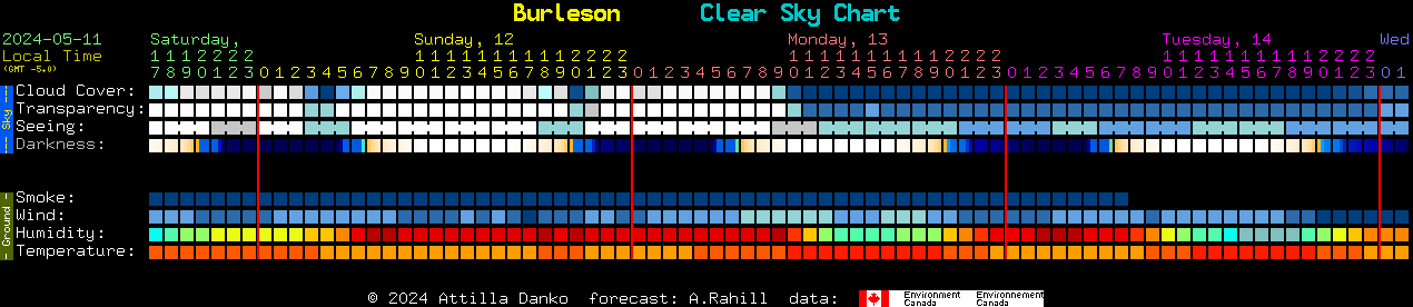 Current forecast for Burleson Clear Sky Chart