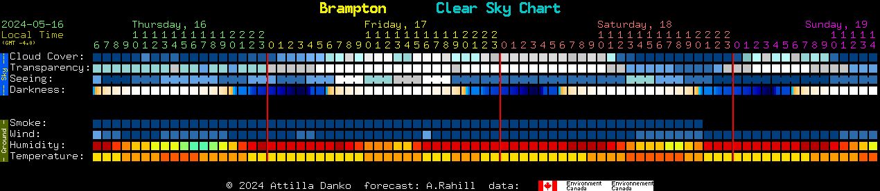 Current forecast for Brampton Clear Sky Chart