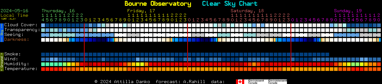 Current forecast for Bourne Observatory Clear Sky Chart