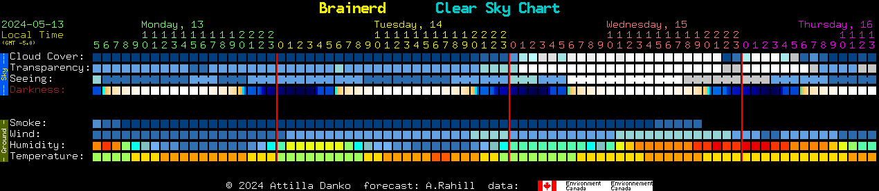 Current forecast for Brainerd Clear Sky Chart