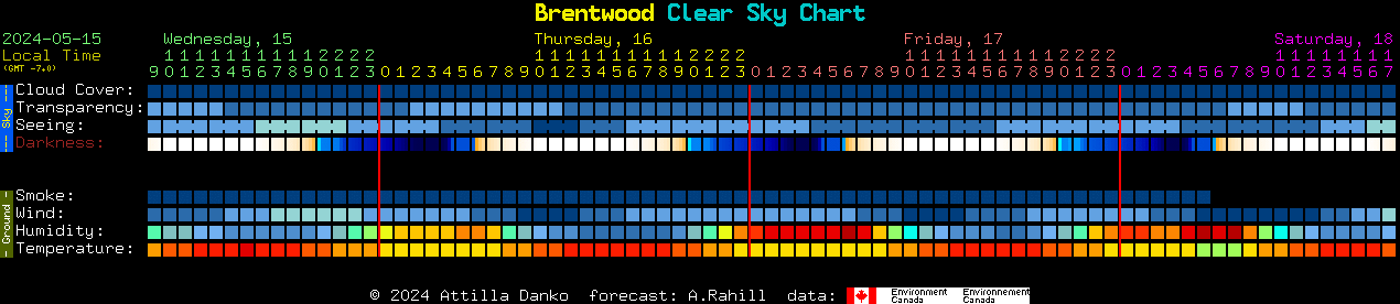 Current forecast for Brentwood Clear Sky Chart