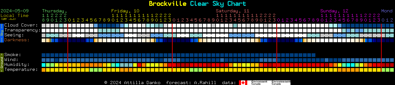 Current forecast for Brockville Clear Sky Chart