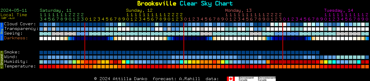 Current forecast for Brooksville Clear Sky Chart