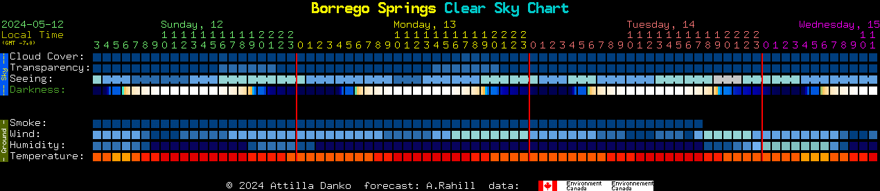 Current forecast for Borrego Springs Clear Sky Chart