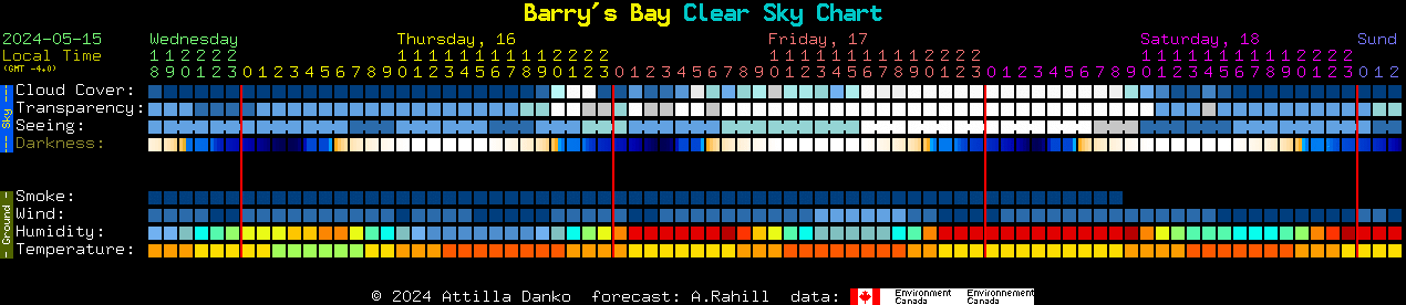 Current forecast for Barry's Bay Clear Sky Chart