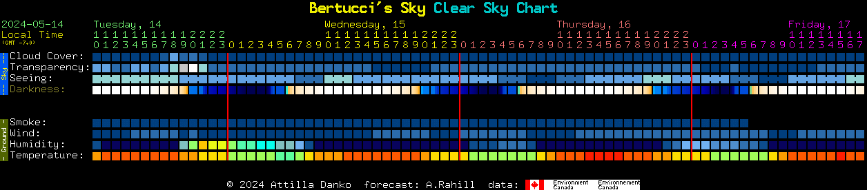 Current forecast for Bertucci's Sky Clear Sky Chart