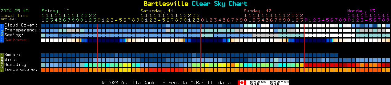 Current forecast for Bartlesville Clear Sky Chart